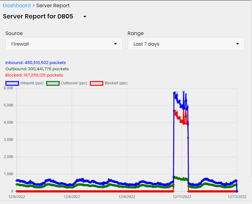 Server under DDoS attack traffic chart